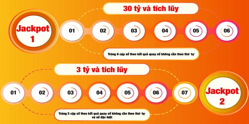 Cơ cấu giải thưởng xổ số Power 6/55